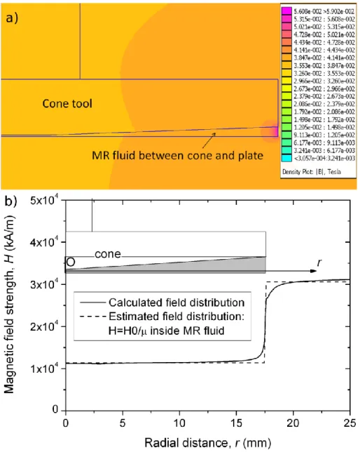 Figure  B2a  shows  the  magnetic  field  distribution  in  the  cone-plate  geometry  at  the  same values of H 0  and  as in Fig