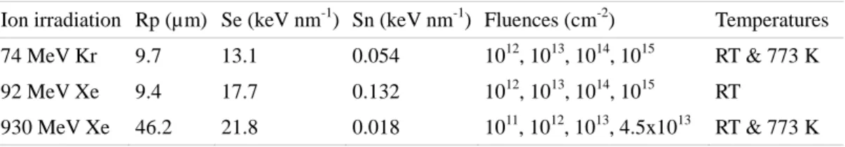 Table 1: Summary of irradiation conditions; RT stands for room temperature. 