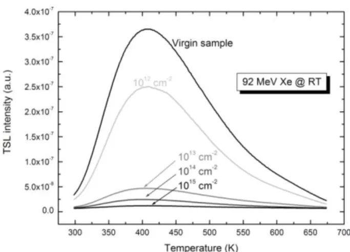 Figure 1: TSL glow curves of polycrystalline AlN sample as a function of 92 MeV Xe ion fluence
