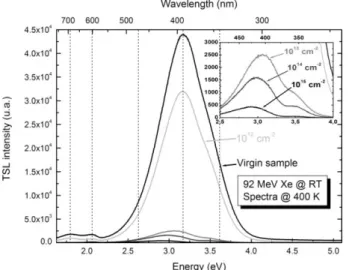 Figure 3 shows the typical evolution of TSL emission spectra of the main peak (400 K) as a function of fluence; 