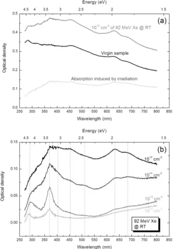 Figure 4: Optical absorption of polycristalline AlN in the 250-800 nm wavelength range: (a) comparison between the  virgin sample and the same sample irradiated at room temperature with 92 MeV Xe to 10 15  cm -2 , and (b) optical  absorption bands induced 