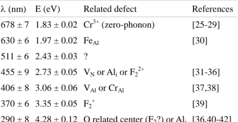Table 2: Identification of absorption bands affected by 92 MeV Xe irradiation in polycristalline AlN sample; F centers  are defects based on anionic vacancies