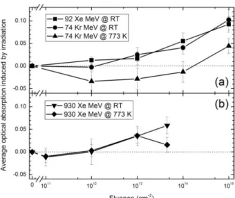 Figure 5: Average optical absorption induced by (a) low energy irradiations, and (b) high energy irradiations within the  250-800 nm wavelength range; lines are only to guide the eye