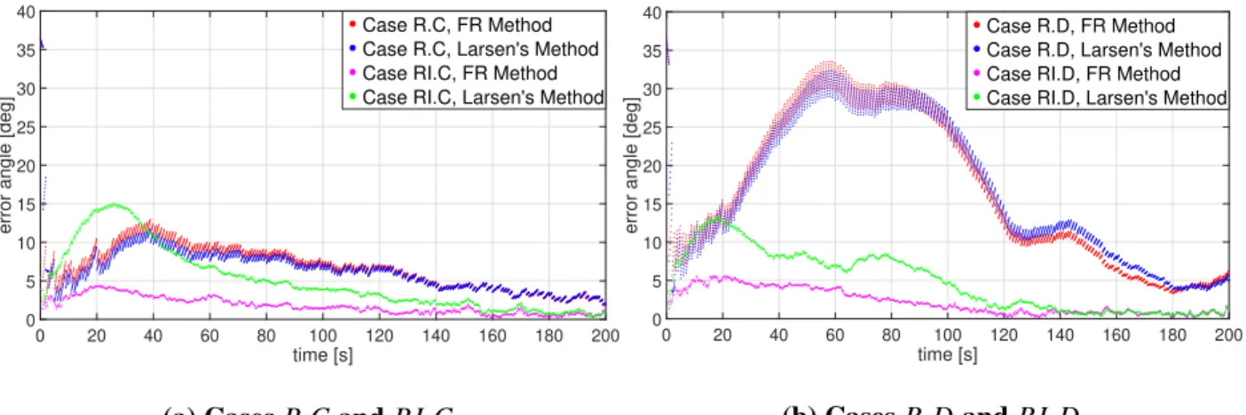 Fig. 1 Transient phase estimation error in a single run