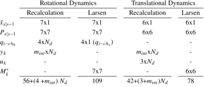 Table 7 Amount of double to be stored within a delay period by both estimation filters