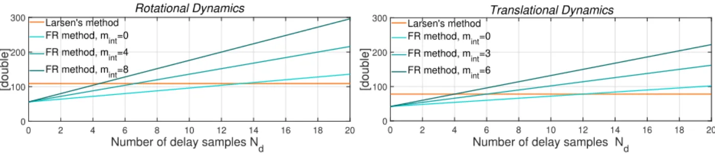Fig. 2 Amount of double to be stored as a function of the delay samples