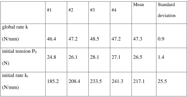 Table 2: exploitation of the experimental results 