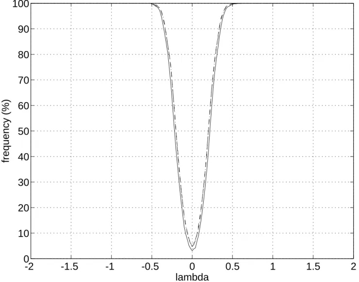 Figure 1. Rejection frequencies of H 0 : λ = 0