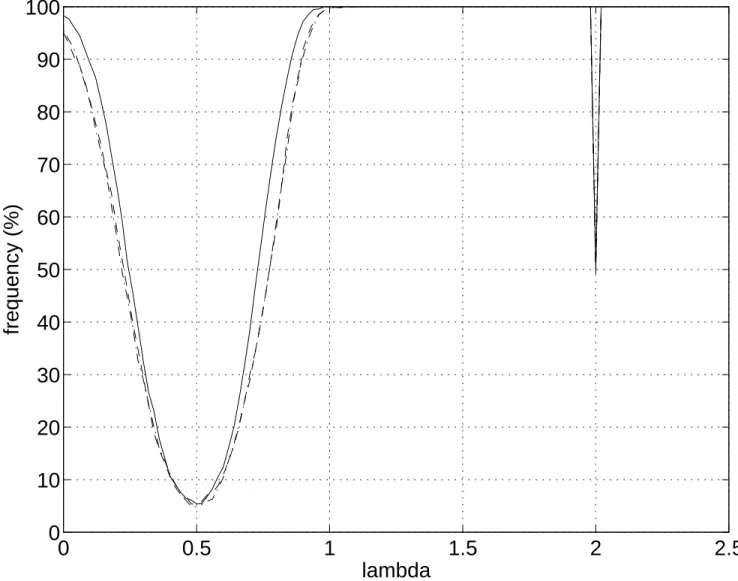 Figure 2. Rejection frequencies of H 0 : λ = 0 . 5