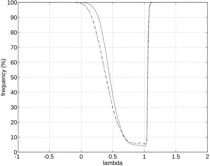 Figure 3. Rejection frequencies of H 0 : λ = 1