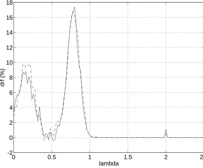 Figure 5. Differences of rejection frequencies for H 0 : λ = 0 . 5