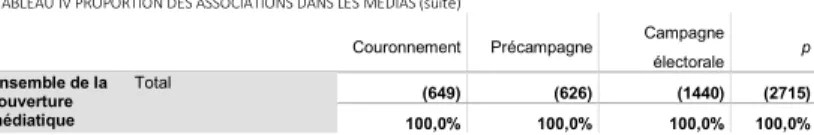 TABLEAU IV PROPORTION DES ASSOCIATIONS DANS LES MÉDIAS (suite) 