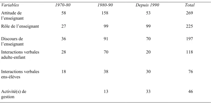 Tableau 1 – Evolution du nombre de recherches relatives à l’activité de l’enseignant en situation de classe depuis  1970 
