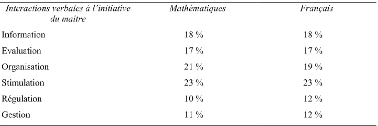 Tableau 2 – Répartition entre les différentes dimensions de l’interaction  Interactions verbales à l’initiative 