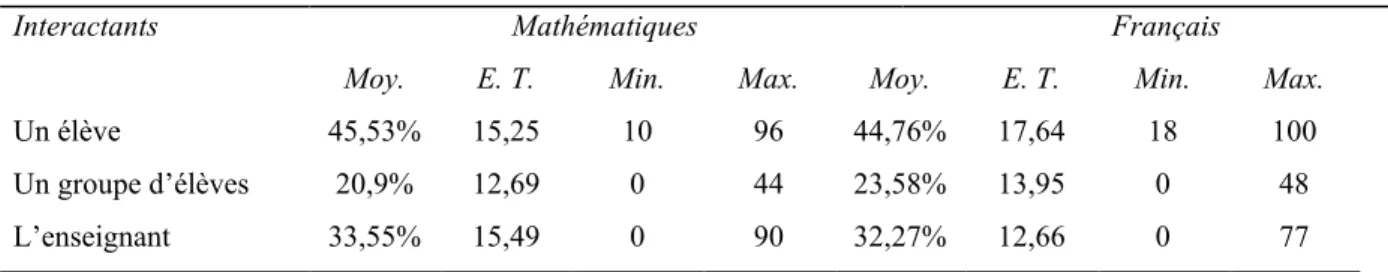 Tableau 4 – Partage de la parole entre les interactants 