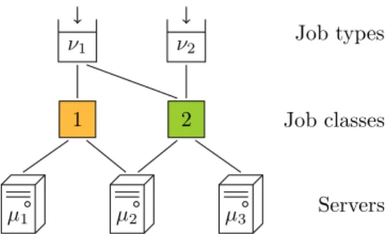 Figure 1: A compatibility graph between types, classes, and servers. Two consecutive servers can be pooled to process jobs in parallel: there are two classes, one for servers 1 and 2 and another for servers 2 and 3.