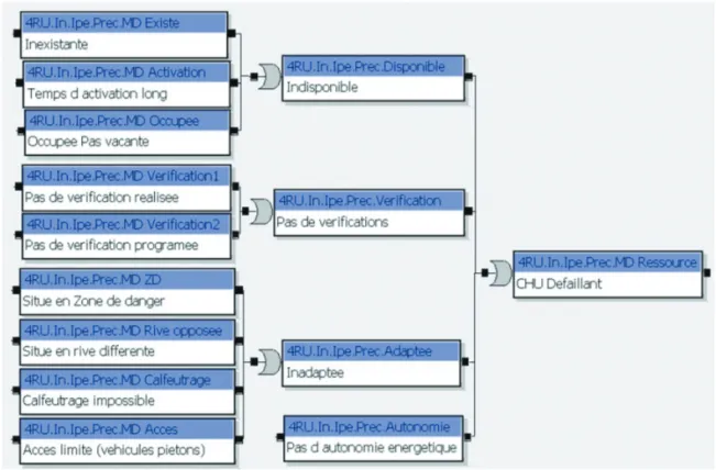 Fig. 7. —  Exemple d’arbres de défaillances : Ressource C.H.U.