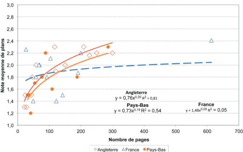 Fig. 3. —  Relation entre la longueur du document et la note moyenne.