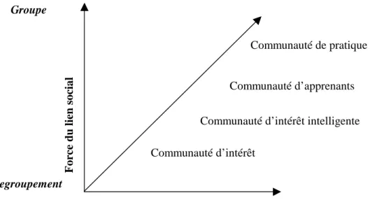 Fig. 2. Différentes formes de communautés virtuelles en fonction de leur contexte d’émergence    