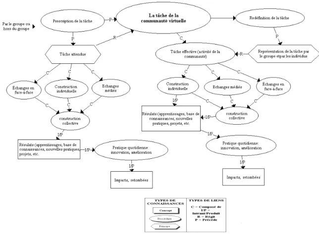 Fig. 3. La tâche de la communauté virtuelle 15