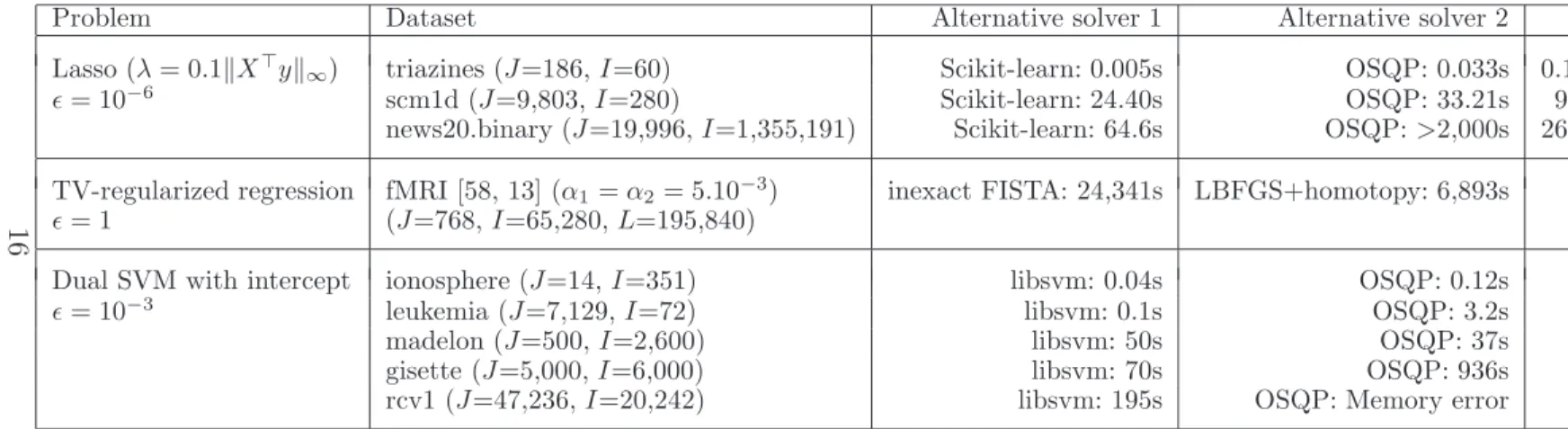 Table 7. Time to reach precision ǫ. scr = with gap safe screening. For SVM, we scale the data so that in each column of the data matrix A, A i,j ∈ [−1,1].
