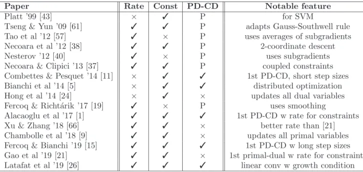Table 3. Selected papers for the minimization of non-smooth non-separable functions. Rate: does the paper prove rates?
