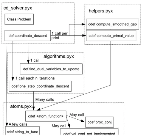Figure 1. Code structure when using no screening and no inertial acceleration