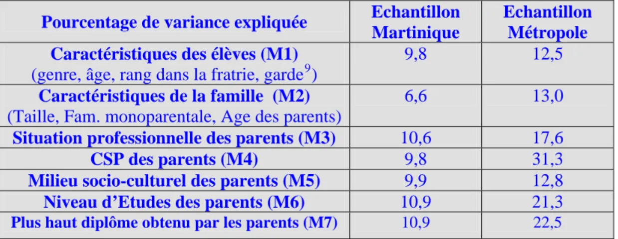 Tableau 6 : Caractéristiques de la distribution du score global de production en français dans les deux  échantillons 