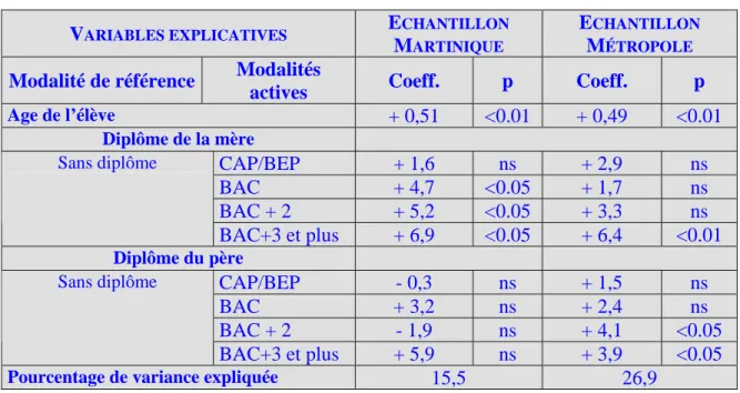 Tableau 8 : Impact des caractéristiques de l’élève et des caractéristiques familiales dans l’explication des  performances en français 