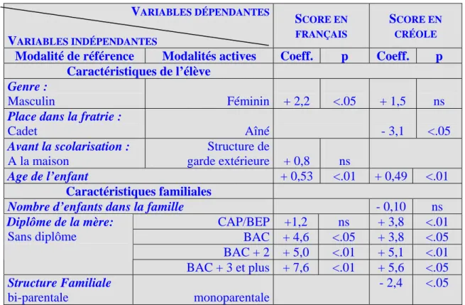 Tableau 16 : Impact des caractéristiques de l’élève et des caractéristiques familiales dans l’explication des  performances en français et en créole 