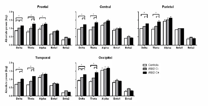 Figure 2. Group comparisons between idiopathic rapid eye movement sleep behavior disorder  (iRBD) patients who developed a neurodegenerative disease (iRBD C+), iRBD patients who  remained  disease-free  (iRBD  C-),  and  controls  on  log-transformed  abso