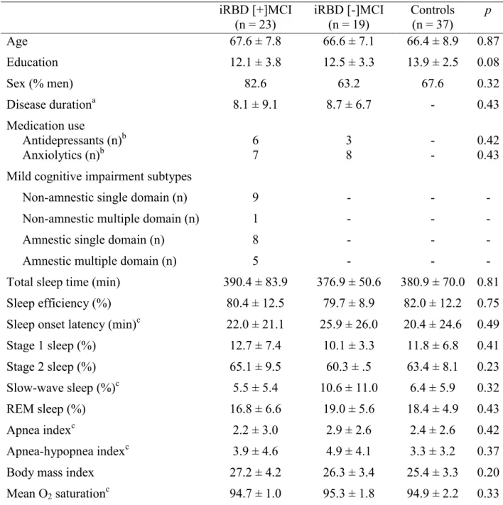 Table 1. Demographic, clinical, and polysomnographic variables  iRBD [+]MCI  (n = 23)  iRBD [-]MCI (n = 19)  Controls (n = 37)  p  Age  67.6 ± 7.8  66.6 ± 7.1  66.4 ± 8.9  0.87  Education  12.1 ± 3.8  12.5 ± 3.3  13.9 ± 2.5  0.08  Sex (% men)  82.6  63.2  