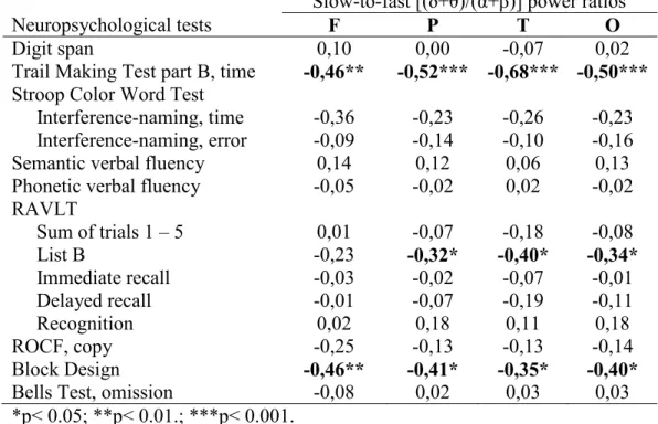 Table 2. Correlations between cognitive measures (z-scores) and slow-to-fast power ratios   Slow-to-fast [(δ+θ)/(α+β)] power ratios  