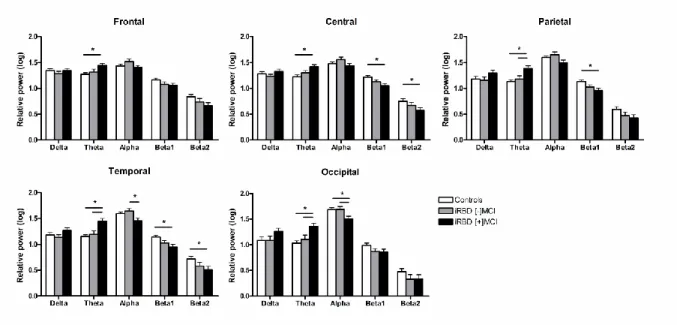 Figure 1. Group comparisons between idiopathic rapid eye movement sleep behavior disorder  (iRBD) with mild cognitive impairment (iRBD [+]MCI), iRBD without MCI (iRBD [-]MCI),  and controls of log-transformed relative electroencephalogram power in five fre