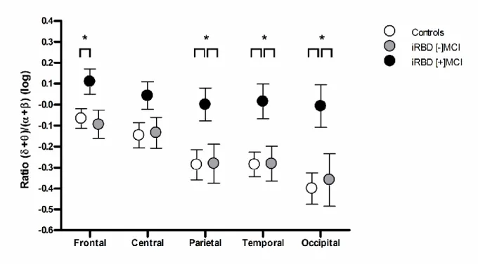 Figure 2. Group comparisons between idiopathic rapid eye movement sleep behavior disorder  (iRBD) with mild cognitive impairment (iRBD [+]MCI), iRBD without MCI (iRBD [-]MCI),  and controls of log-transformed values of (δ+θ)/(α+β) ratio for five cortical r