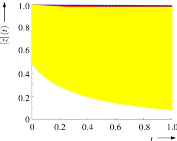 Figure 2: Guaranteed state enclosures for different discretization step sizes and levels of uncertainty.