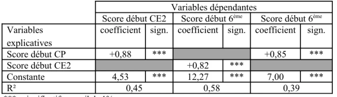 tableau   4   présente   les   modèles   de   régression   qui   mentionnent   les   liens   entre   les   trois  évaluations.