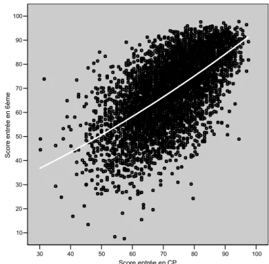 Graphique 5 : Relation entre le score à l’entrée au CP et l’entrée en 6 ème