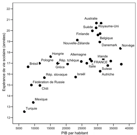 Graphique 10 : Espérance de Vie Scolaire selon le PIB par habitant (USD en PPA), 2003