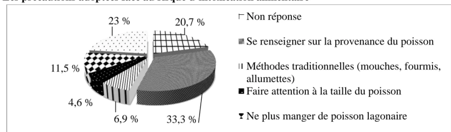 Figure 6 : Les précautions prises par les répondants face à la crainte d’ingérer un produit marin intoxiqué 