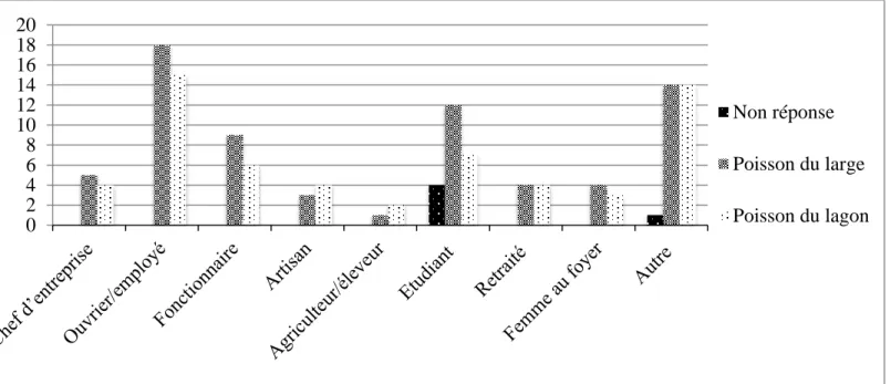 Figure 8 : Les types de poissons consommés selon les CSP des répondants 