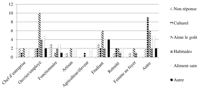Figure 9 : Les raisons de la consommation de produits halieutiques selon les catégories socioprofessionnelles des répondants 