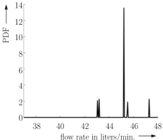 Fig. 3. Detailed view of the estimated PDF of the reconstructed flow rate for 60% sampling.