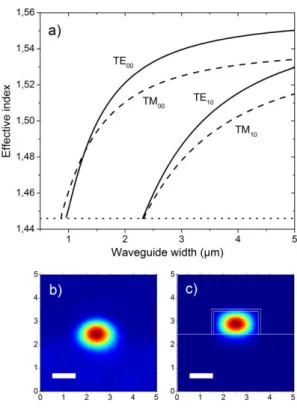 Figure 3 : a) Simulated effective indexes for the fundamental and first excited TE and TM modes as  a function of waveguide width at λ=1.55µm