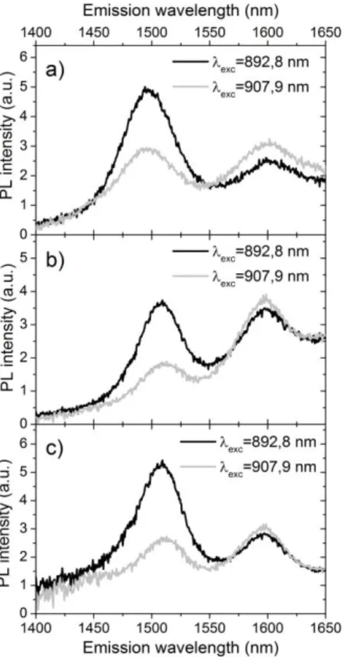Figure 4 : a) guided PL spectra of 25 µm-wide PFH-A/CNT ridge waveguide excited at 892.8 and  907.9 nm, b) PL spectra of PFH-A/CNT films excited at the same wavelengths, c) Calculated guided 
