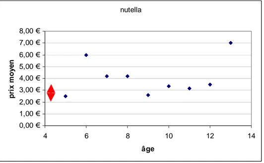 Figure 3 : Prix moyens donnés pour le pot moyen de Nutella TM