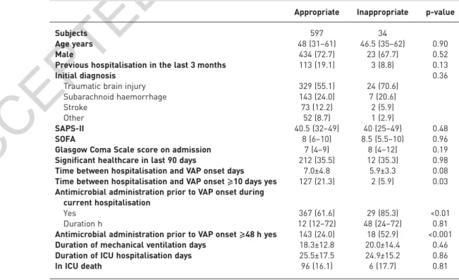TABLE 2 Demographical characteristics and outcomes of brain-injured patients with appropriate or inappropriate empirical antimicrobial therapy for ventilator-associated pneumonia (VAP)