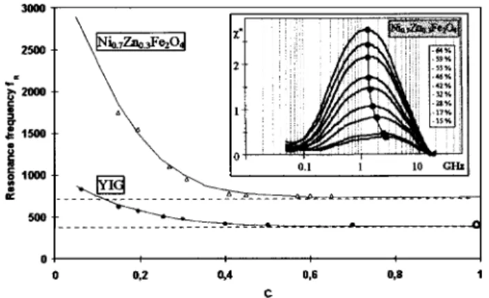 FIG. 1. Gyroresonance in unsaturated magnetic composites vs the volumic fraction in magnetic matter C