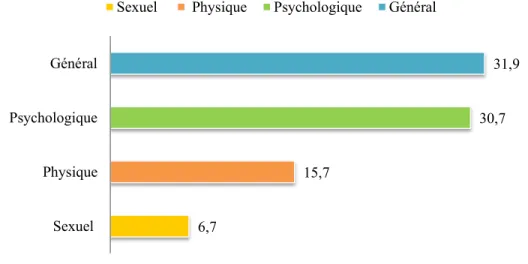 Figure 3: Prévalence vie VIF général chez les femmes  