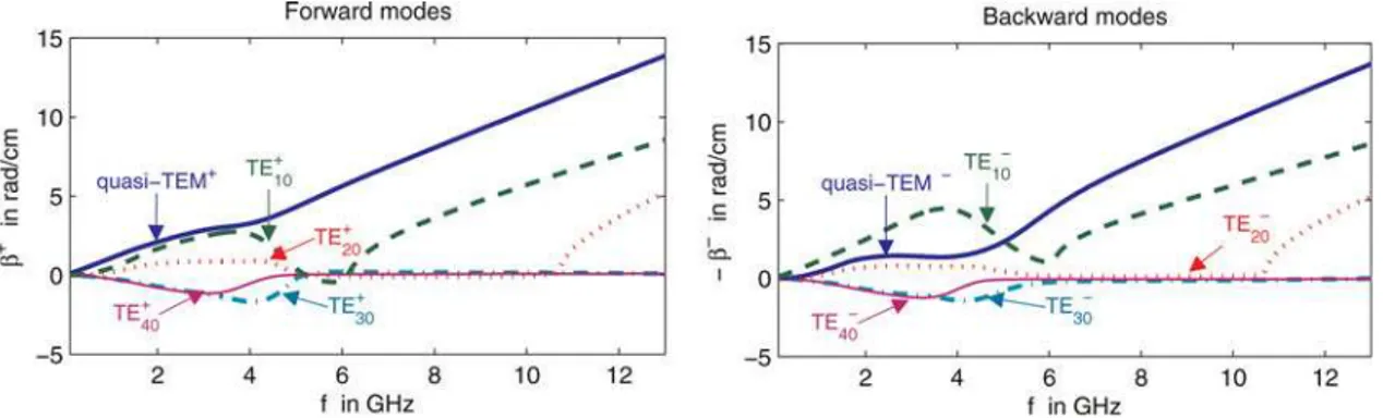 Fig. 3. Dispersion diagram with the dielectrics 1 1 ¼ 1.07 2 j0.001 (l 1 ¼ 2 mm), 1 2 ¼ 36.5 2 j0.01 (l 2 ¼ 2 mm) and a YIG ferrite with 1 f ¼ 13.5 2 j0.01, H a ¼ 11936 A/m, 4p Ms ¼ 0.182 T, DH ¼ 1671 A/m and H dc ¼ 39788 A/m (e p ¼ 5 mm)